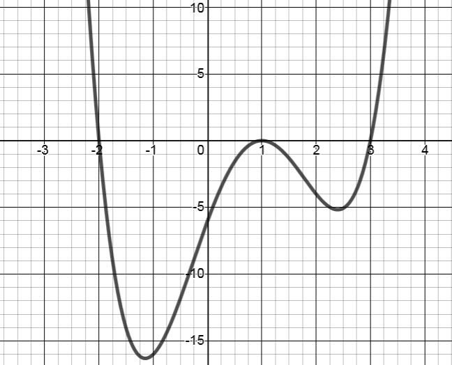 Solved 1. Consider the polynomial function | Chegg.com