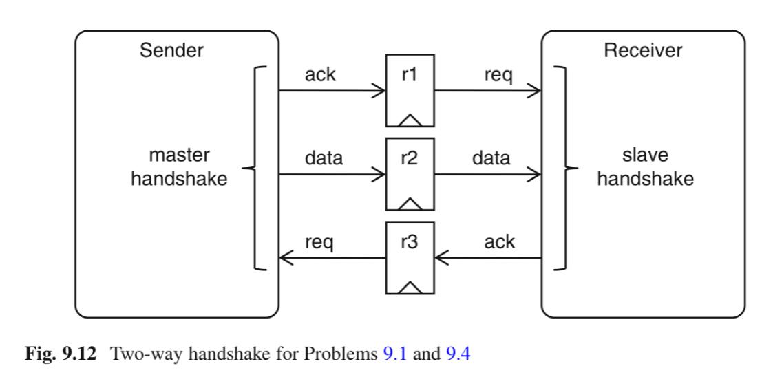 Solved Problem 9.4. Consider the two-way handshake in Fig. | Chegg.com
