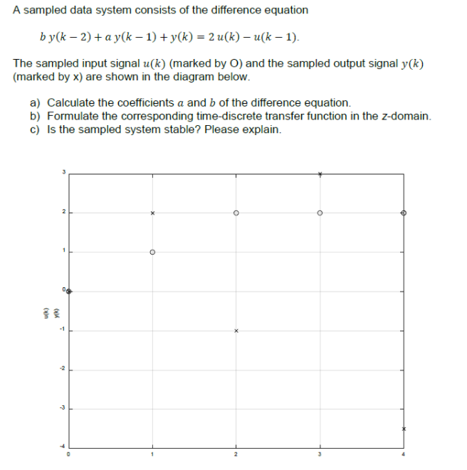 Solved A sampled data system consists of the difference | Chegg.com