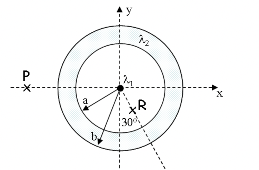 Solved An infinite line of charge with linear density λ1 = | Chegg.com