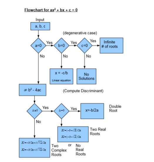 Flowchart For Finding Roots Of Quadratic Equation In C - Tessshebaylo