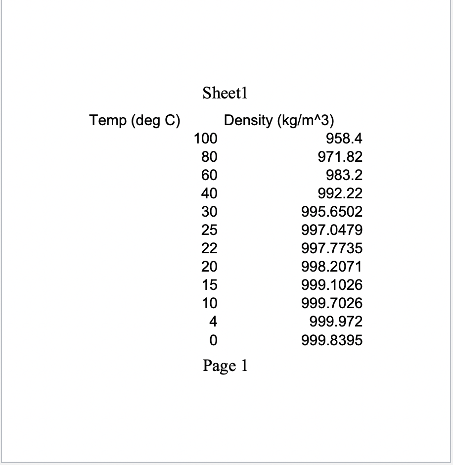 Solved We know that the density of liquids such as water
