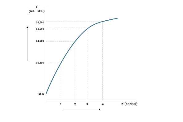 Solved The Aggregate Production Function Shown Below Graphs