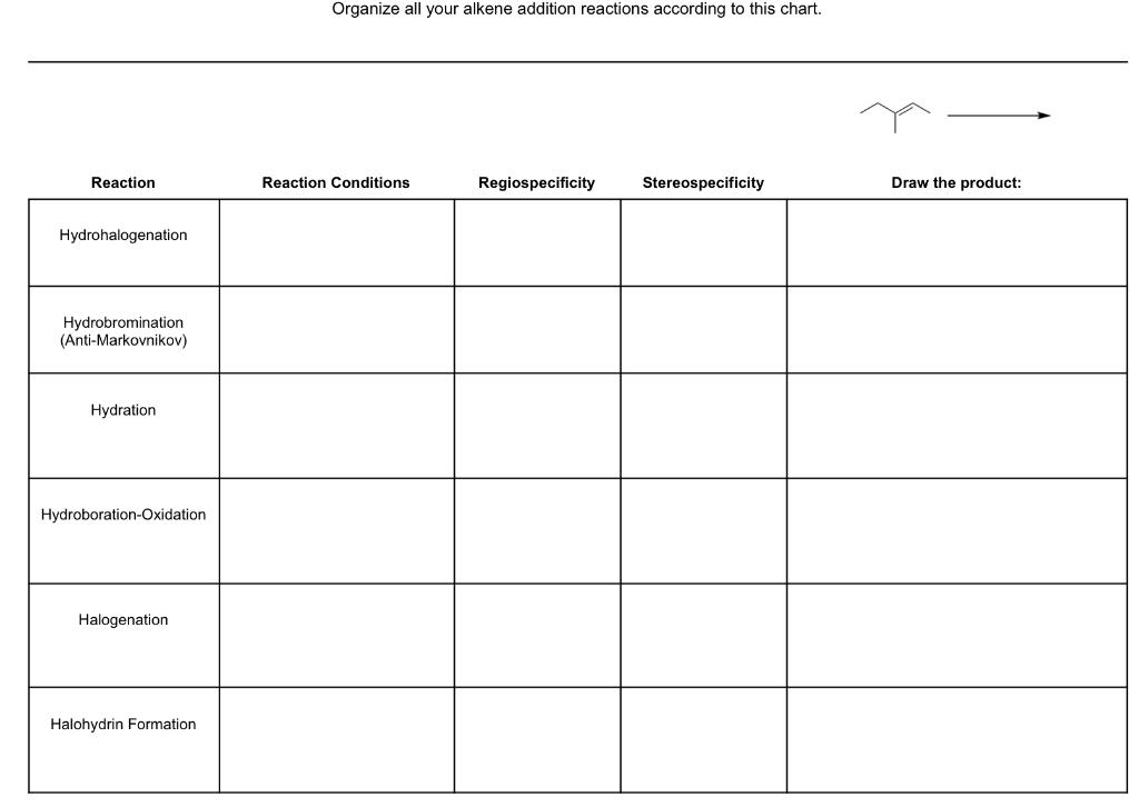 Solved Organize all your alkene addition reactions according | Chegg.com