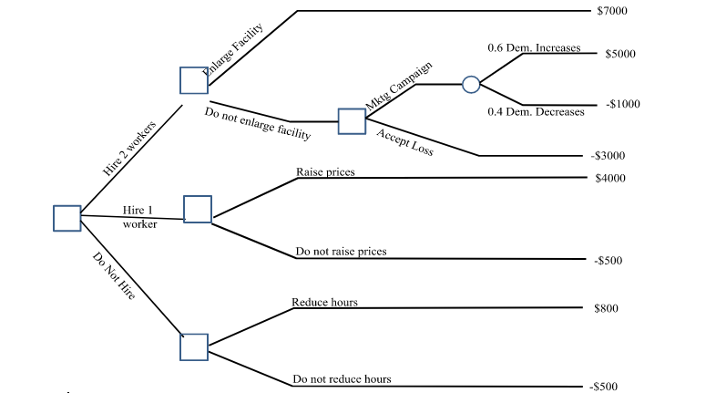 Solved 1. How many decisions are in the decision tree | Chegg.com