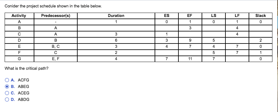 Solved Conider the project schedule shown in the table | Chegg.com