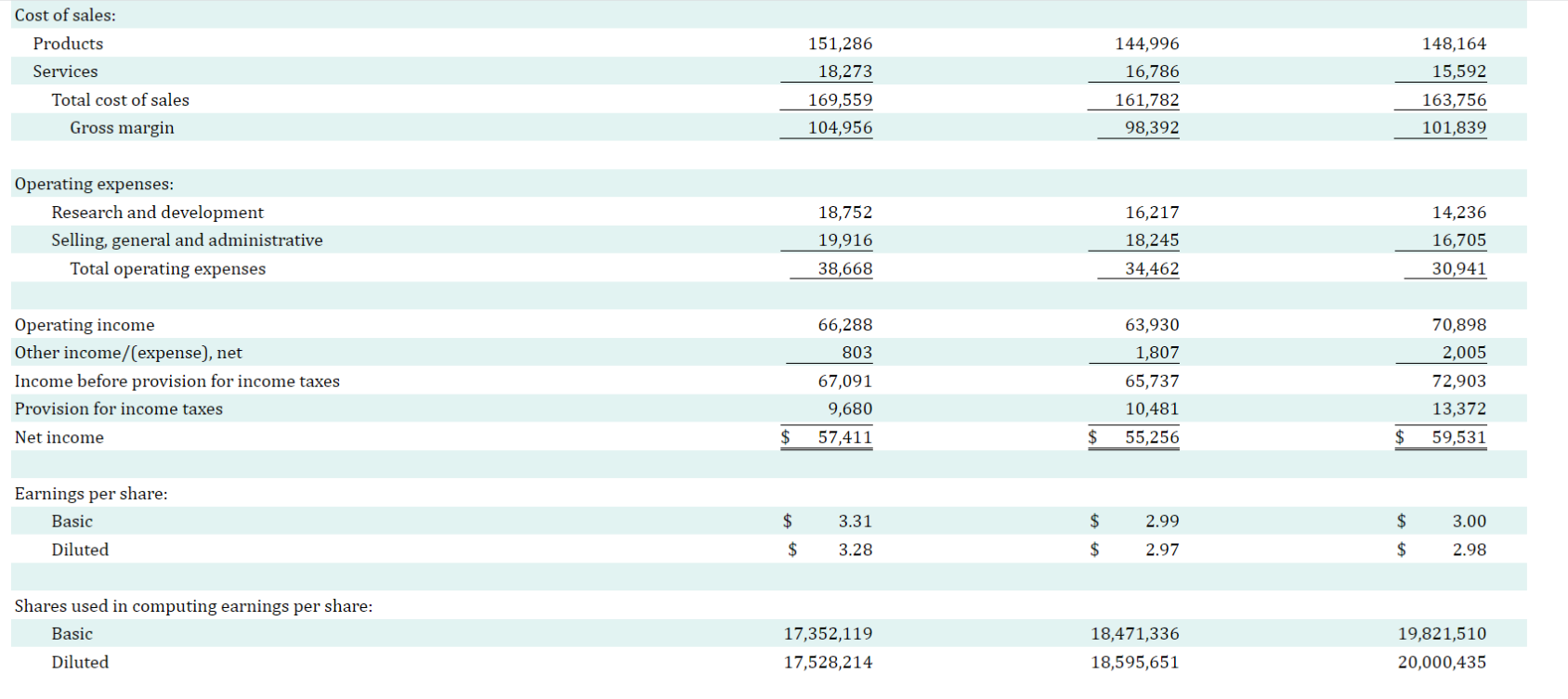 Solved The Financial Statements Of Apple Inc. Are Presented | Chegg.com