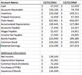 Solved Using the final trial balances for December 31, 20x1 | Chegg.com