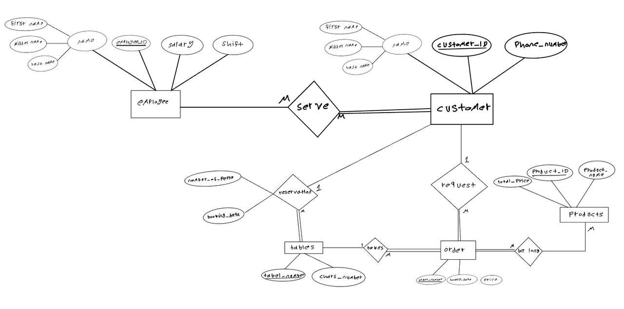 Solved First name Middel name last nake ламе employD | Chegg.com