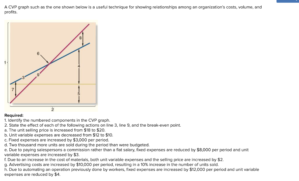 Solved A Cvp Graph Such As The One Shown Below Is A Useful 7098