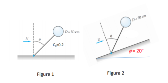 Solved (Figure 2) If the surface is tilted 20° and the | Chegg.com