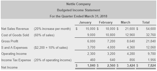 Solved Nettle Company Budgeted Income Statement For The Chegg Com