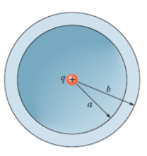 Solved A nonconducting spherical shell of inner radius a = | Chegg.com