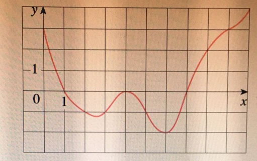 Solved The graph of a function is given. Time ∫93 𝑓 (𝑥) | Chegg.com