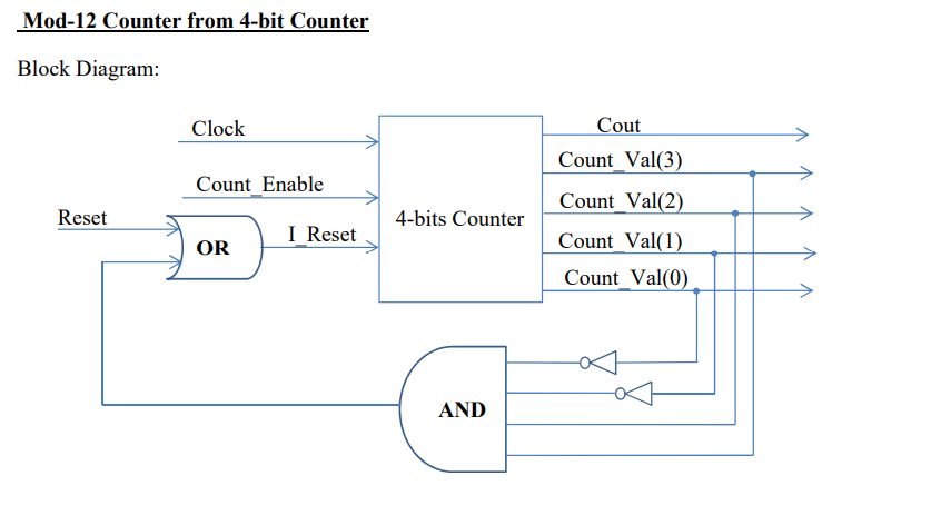 Mod-12 Counter from 4-bit Counter
Block Diagram: