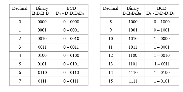 Solved Post Lab: A. Binary-to-BCD Converter Revisited 1. | Chegg.com