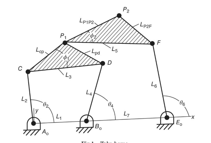 Solved For the planar linkage shown in Fig.1 where | Chegg.com