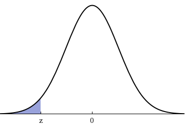 Solved Find z such that 97.5% of the standard normal curve | Chegg.com