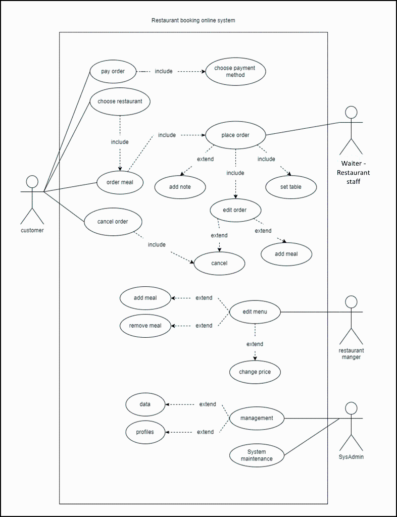 please do 5 case specification for this case diagram | Chegg.com