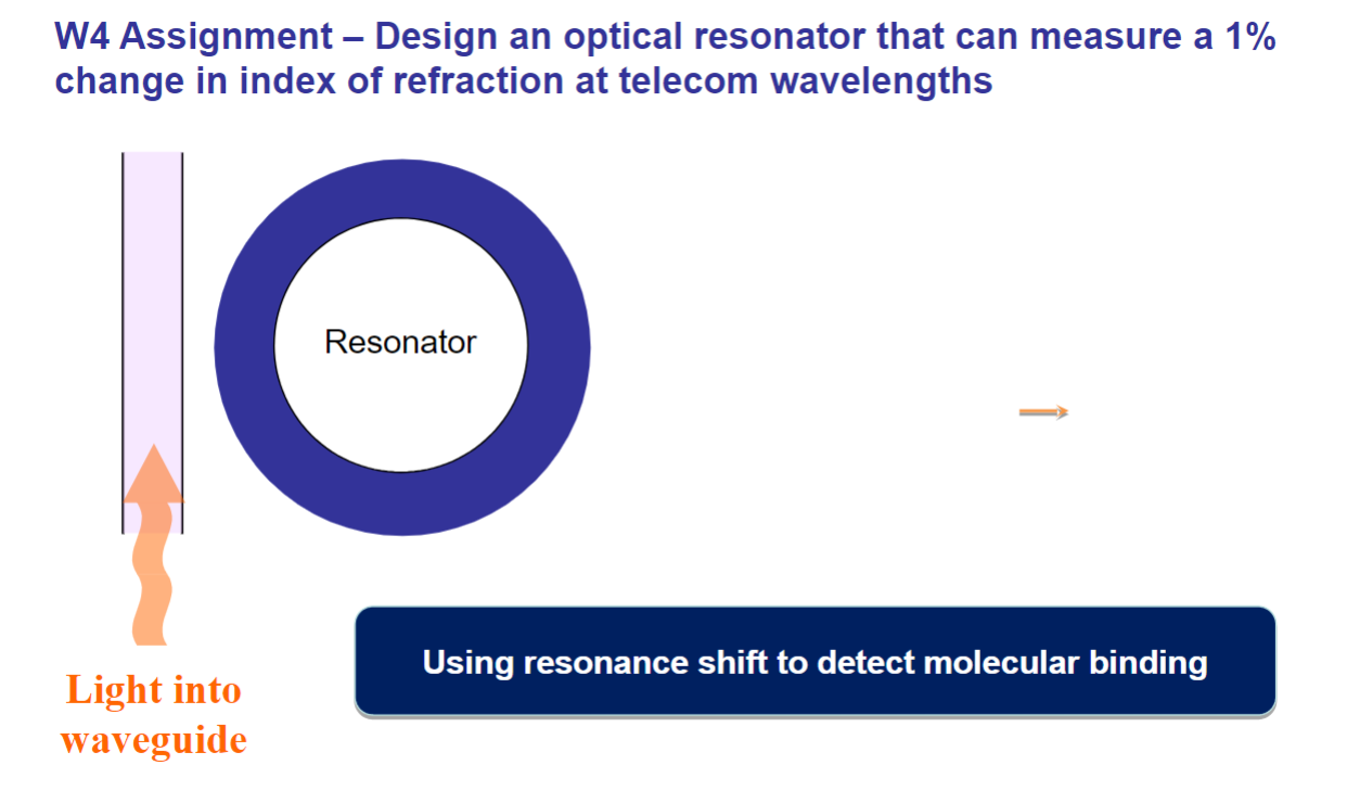 Solved W4 Assignment Design an optical resonator that can