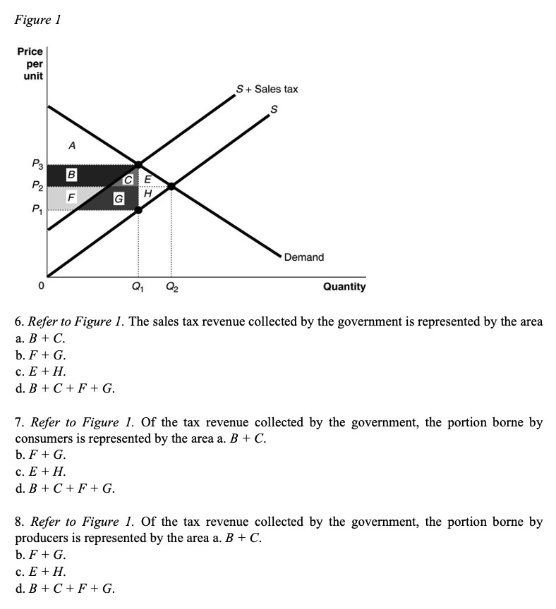 Solved Figure 1 Price Per Unit S+ Sales Tax S A P3 B P2 CE G | Chegg.com