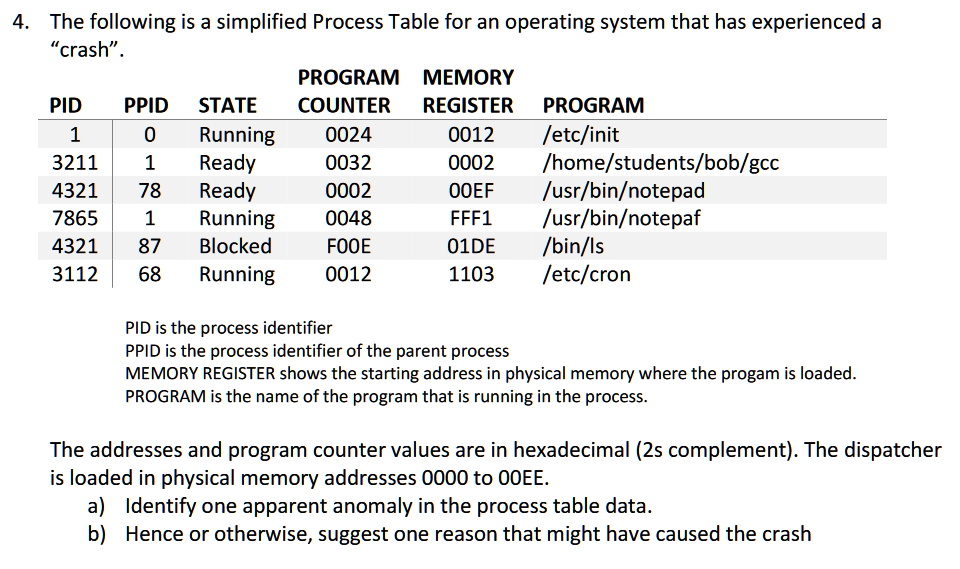 The following is a simplified Process Table for an | Chegg.com