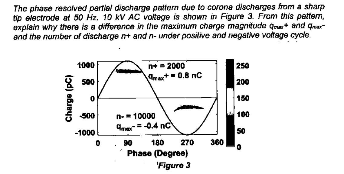 Solved The phase resolved partial discharge pattem due to | Chegg.com