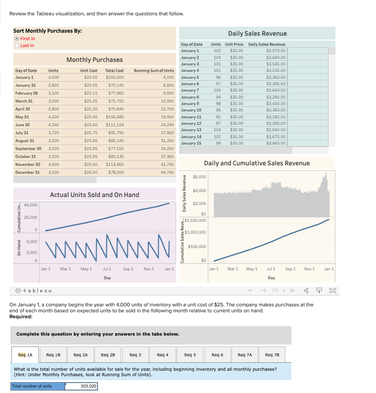 Review the Tableau visualization, and then answer the | Chegg.com