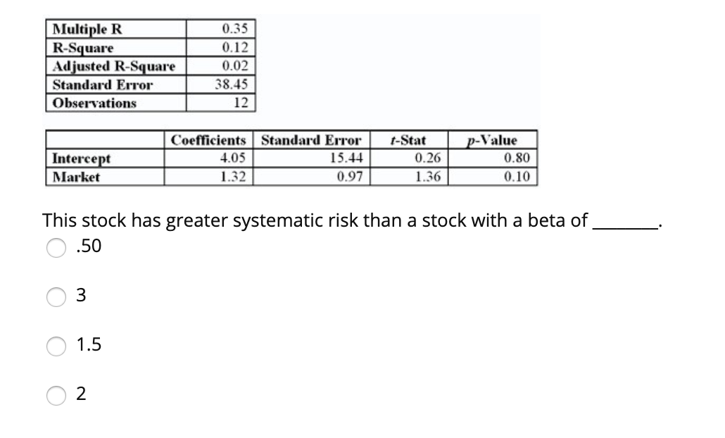 Solved Multiple R T RSquare Adjusted RSquare Standard