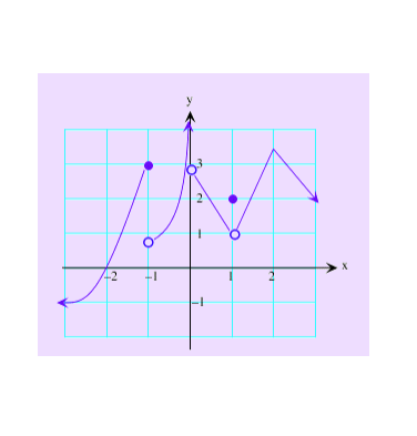 Solved For the graph below, state each point (x-values) at | Chegg.com