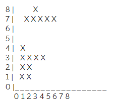Solved Now, let's create a histogram based on this frequency | Chegg.com