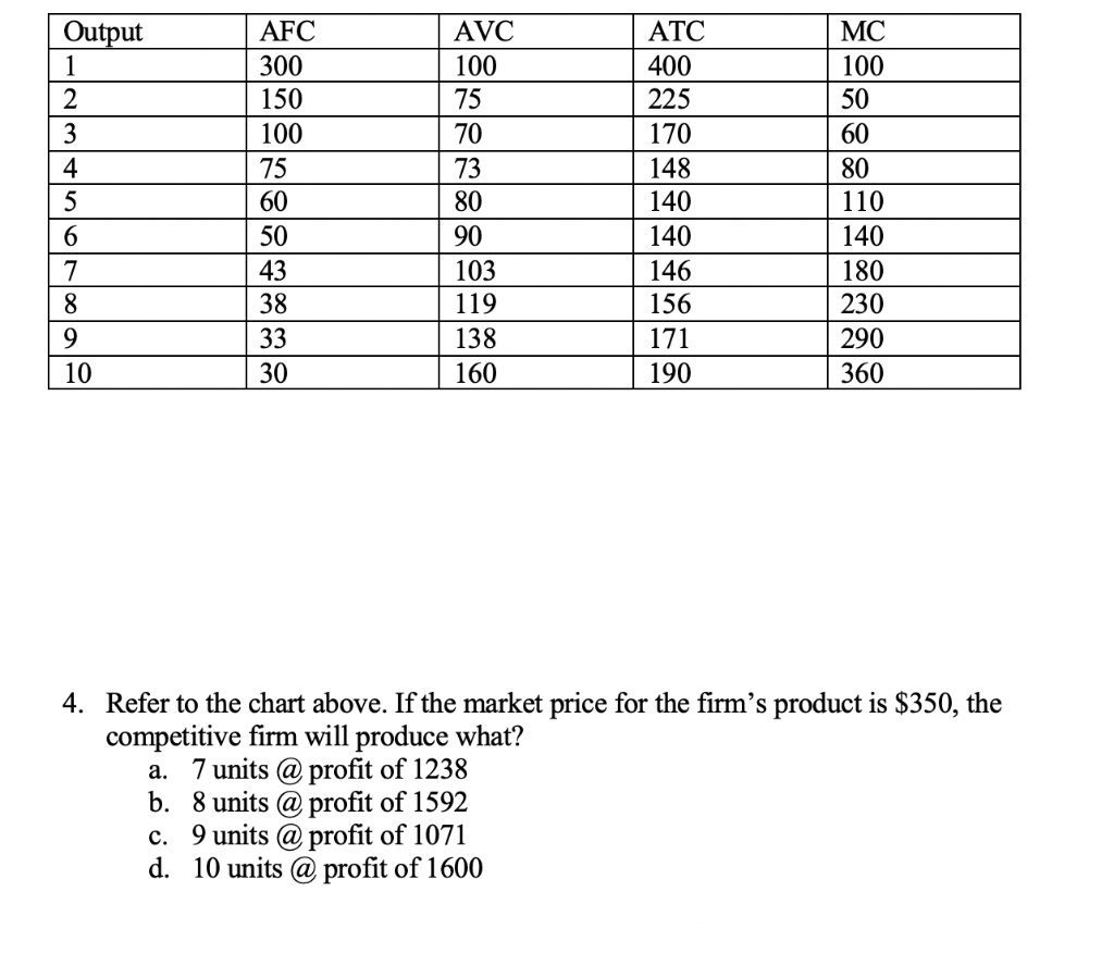 Output 1 2 3 4 5 6 7 8 9 10 Afc 300 150 100 75 60 50 Chegg Com