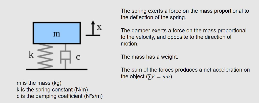 Solved The spring exerts a force on the mass proportional to | Chegg.com
