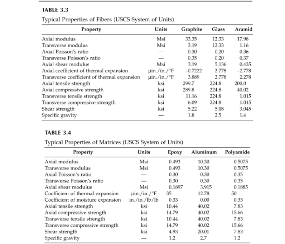 TABLE 3.3
Typical Properties of Fibers (USCS System of Units)
Property
Units
Axial modulus
Msi
Transverse modulus
Msi
Axial P