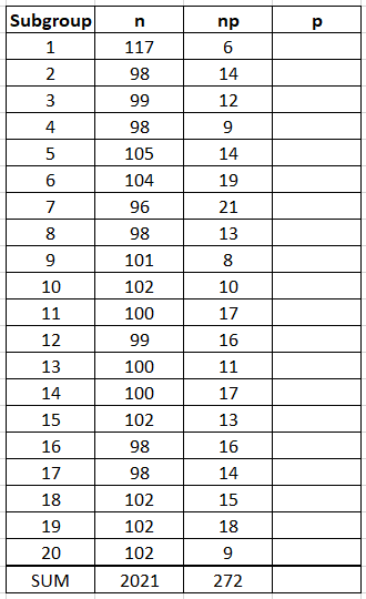 Solved We are making a p chart with variable sample | Chegg.com