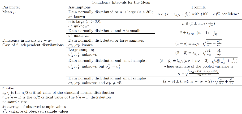 Confidence Intervals for a Proportion | Chegg.com