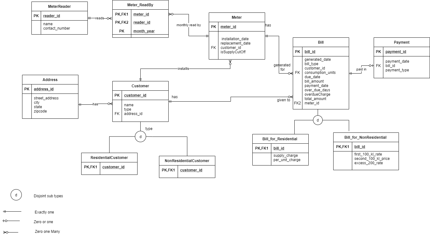 solved-implement-the-database-in-oracle-sqlplus-20marks