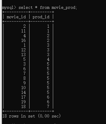 Solved mysq1> select * from movie:mysq1 > select ∗ from | Chegg.com