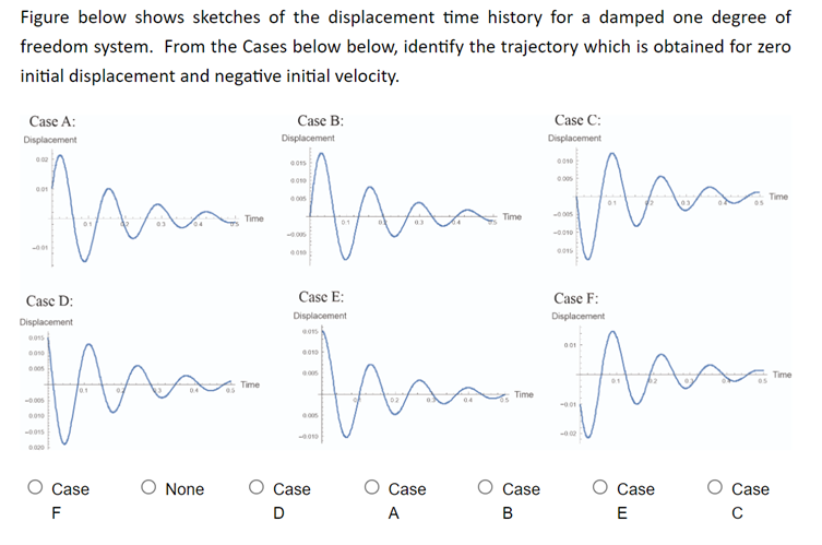 Solved Figure below shows sketches of the displacement time | Chegg.com