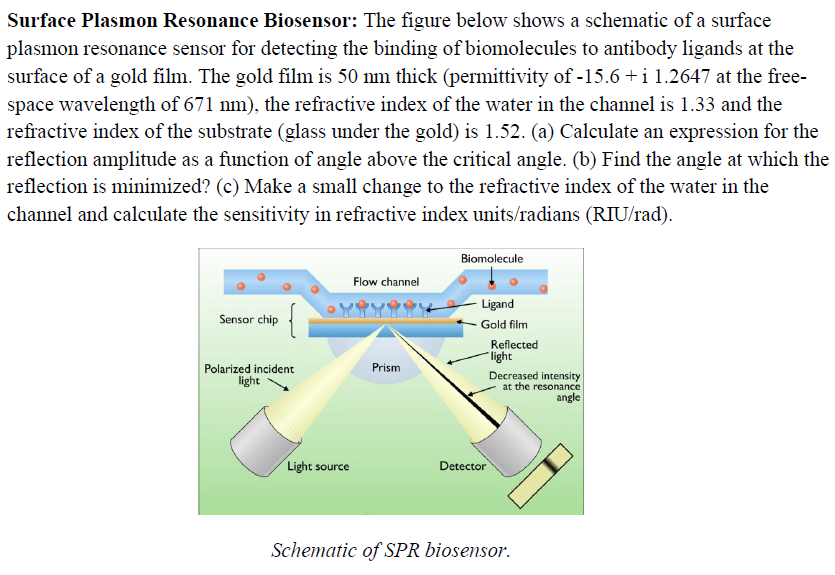 Solved Surface Plasmon Resonance Biosensor The Figure Below Chegg