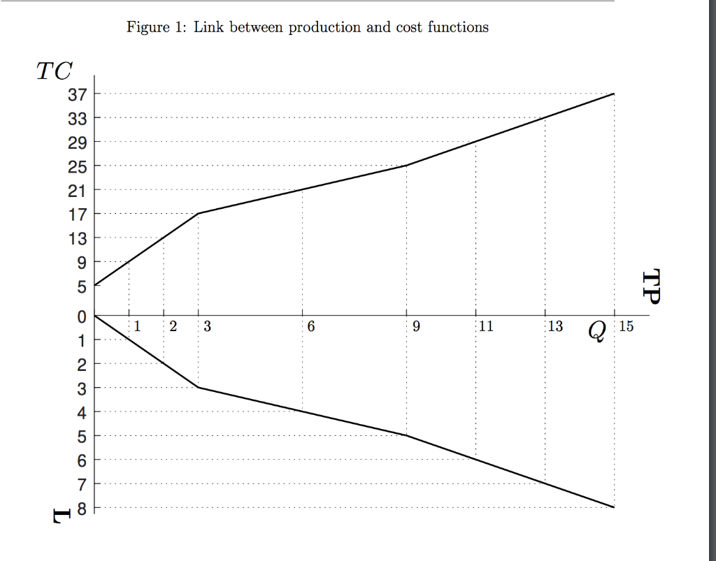 Solved Figure 1: Link between production and cost functions | Chegg.com