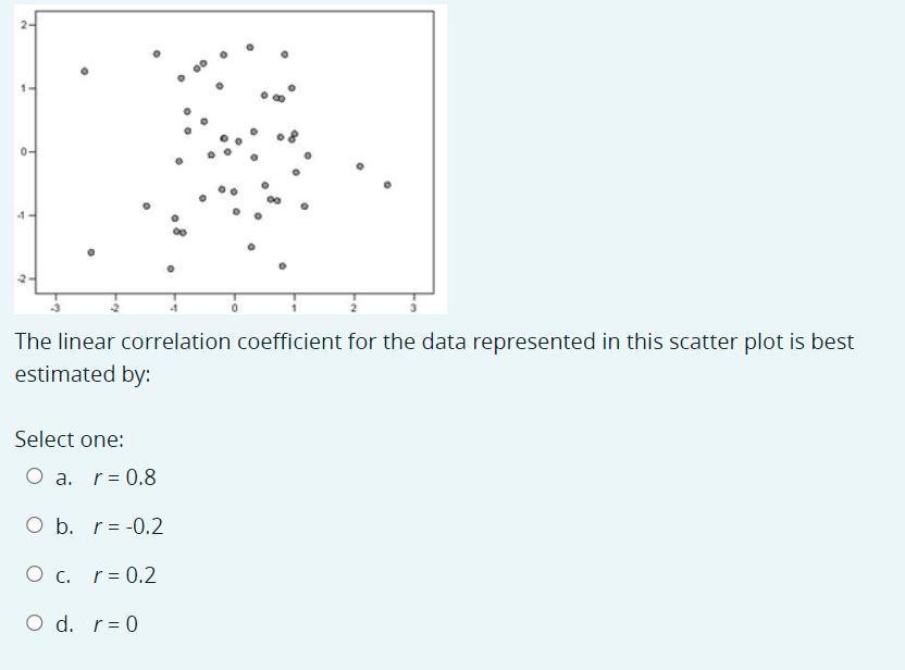 Solved 2- 0- 1 The linear correlation coefficient for the | Chegg.com