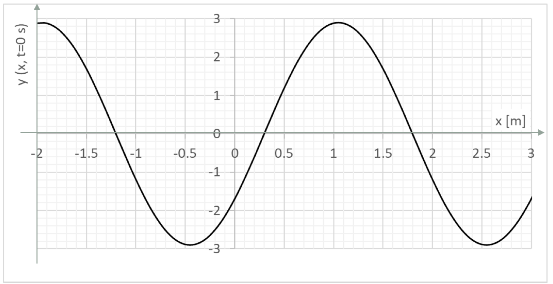 Solved A Transverse Sinusoidal Wave Described By The Expr Chegg Com