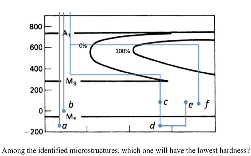 Solved Using The TTT Diagram For A Eutectoid, Plain-carbon | Chegg.com