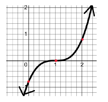 Solved Write the function whose graph is given below Answer | Chegg.com
