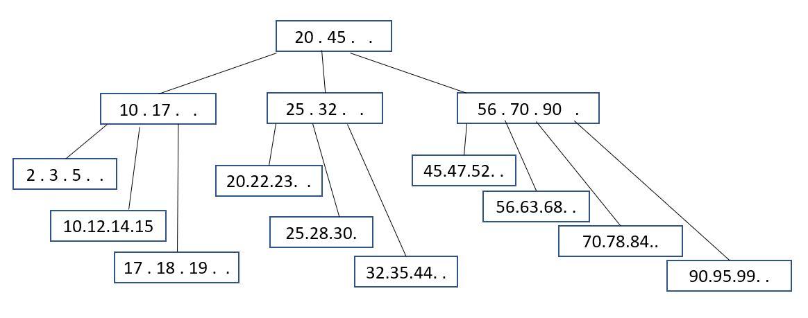 Solved For The Following B+ Trees, Determine If It Is A | Chegg.com