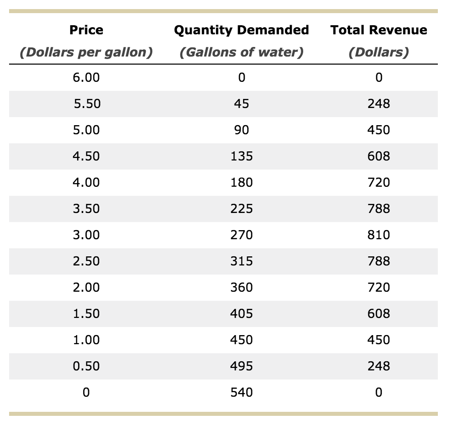 Solved Price Quantity Demanded (Gallons of water) Total