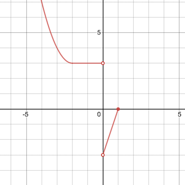 Solved The Graph Of Function F(x) Is Given Below. A. The 