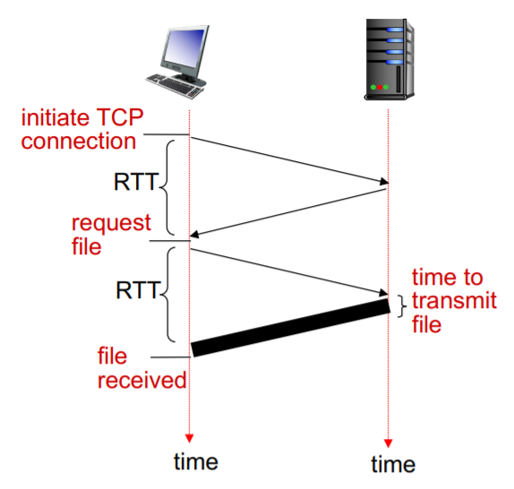 Solved Consider using HTTP with persistent connection to | Chegg.com