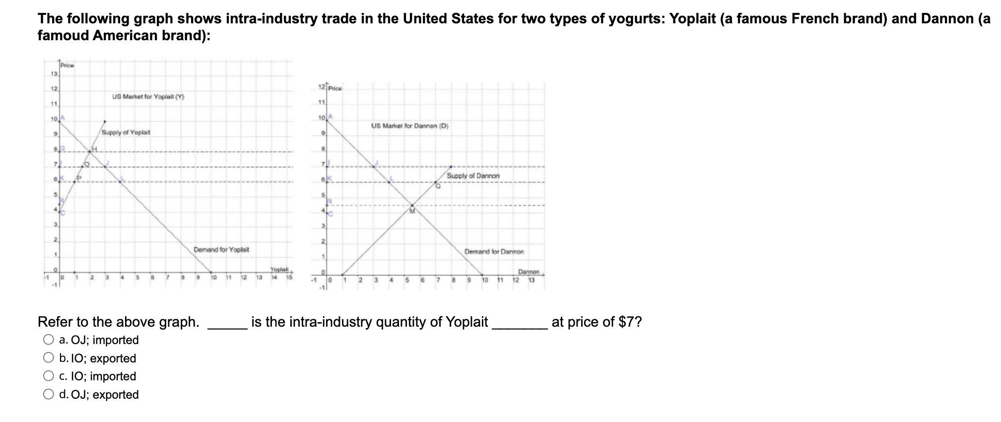 Solved The Following Graph Shows Intra-industry Trade In The | Chegg.com